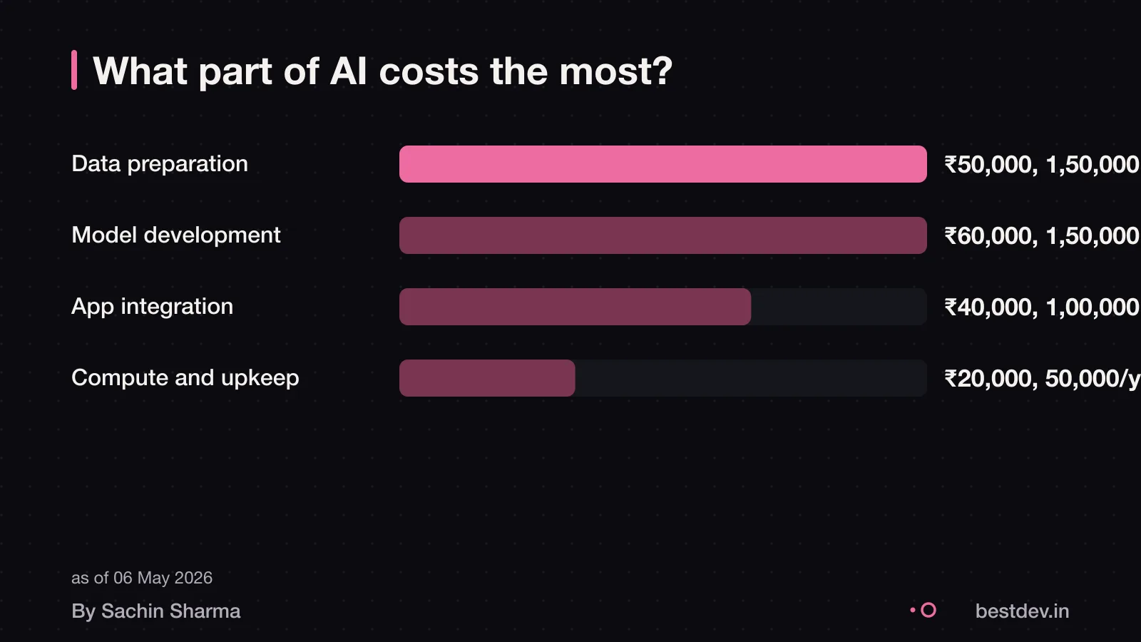 Bar chart showing relative costs: data, model, app, compute