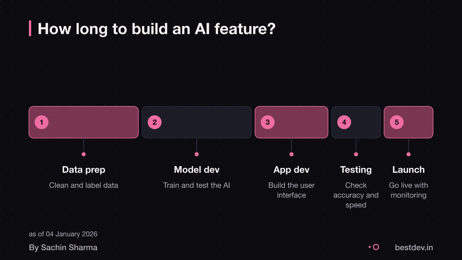 Timeline showing phases: data prep, model, app, testing, launch