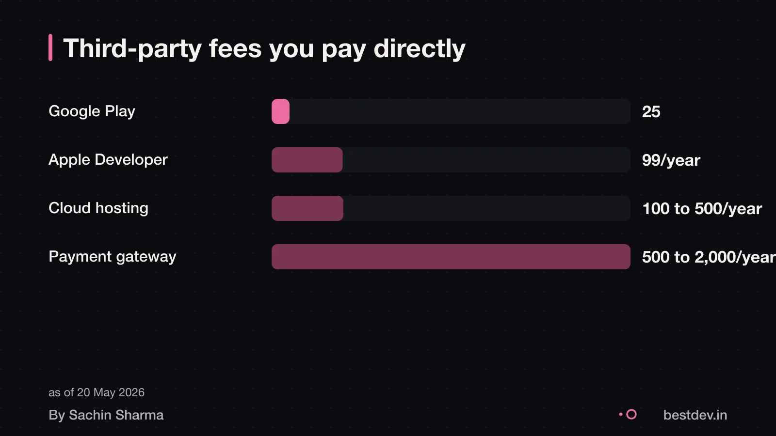 Bar chart showing Google Play, Apple, cloud and payment gateway costs