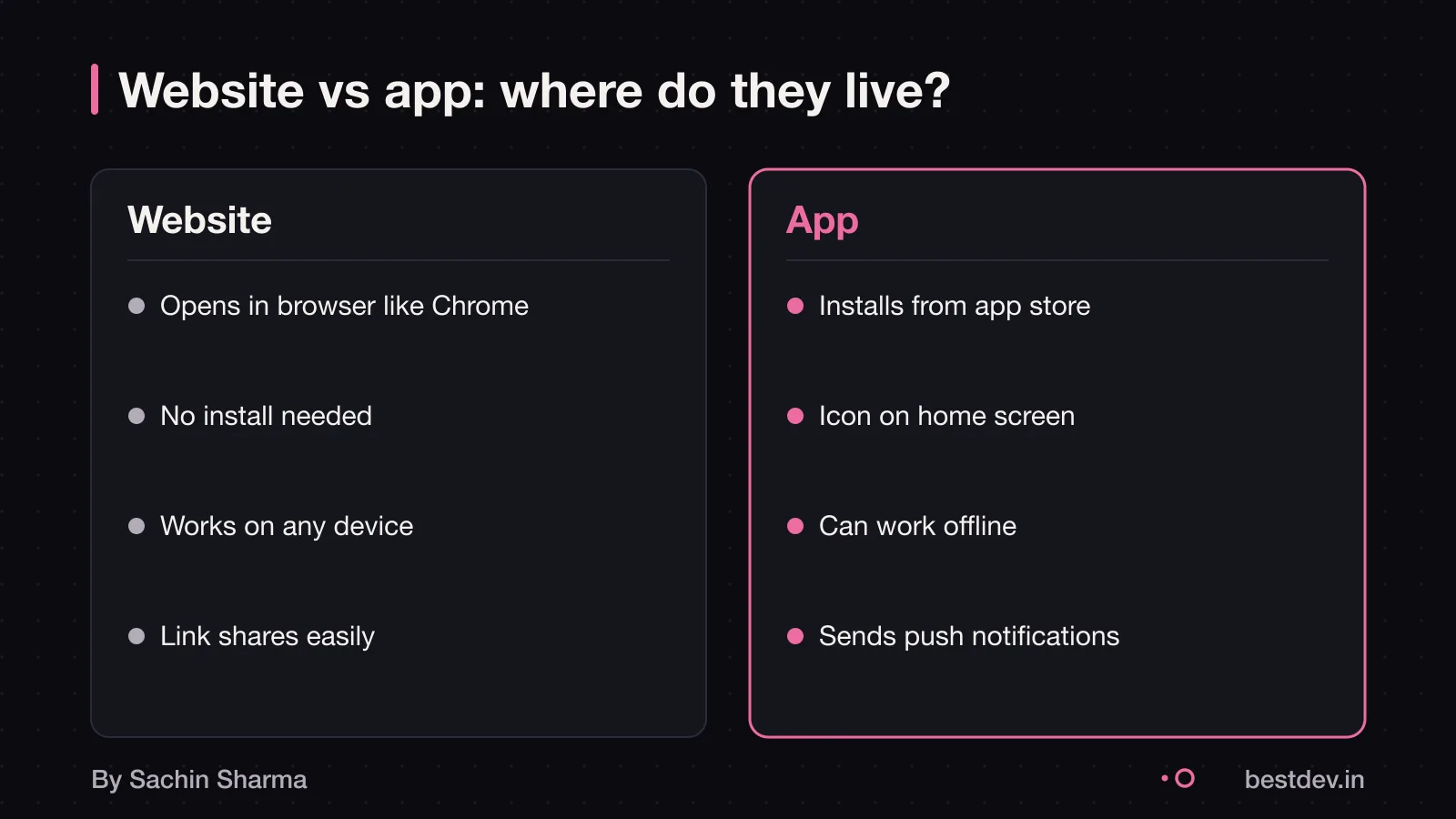 A phone showing a website in browser, an app icon on home screen, and a PWA install prompt