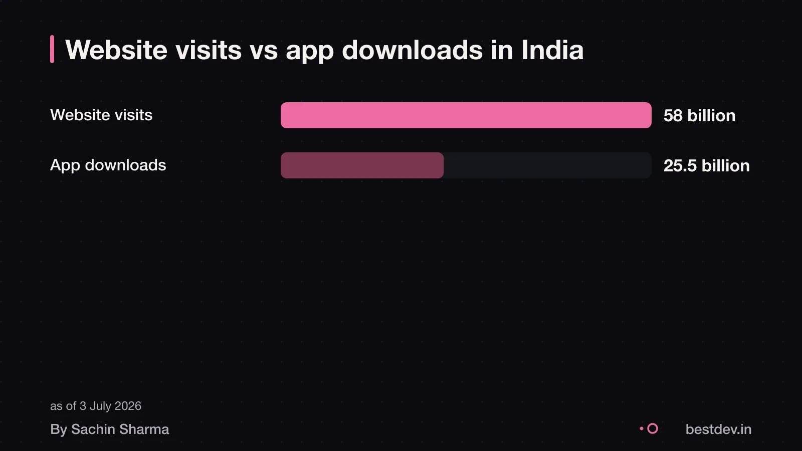 India map showing 58 billion website visits and 25.5 billion app downloads