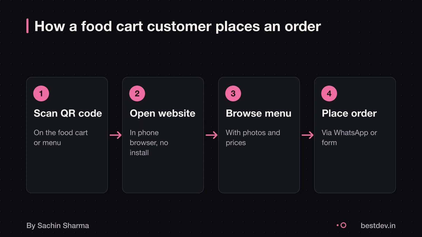 A food cart with a website and app, customer scanning QR code