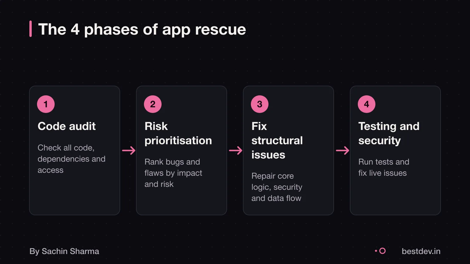 Flowchart showing the four phases of app rescue: audit, prioritise, fix, test