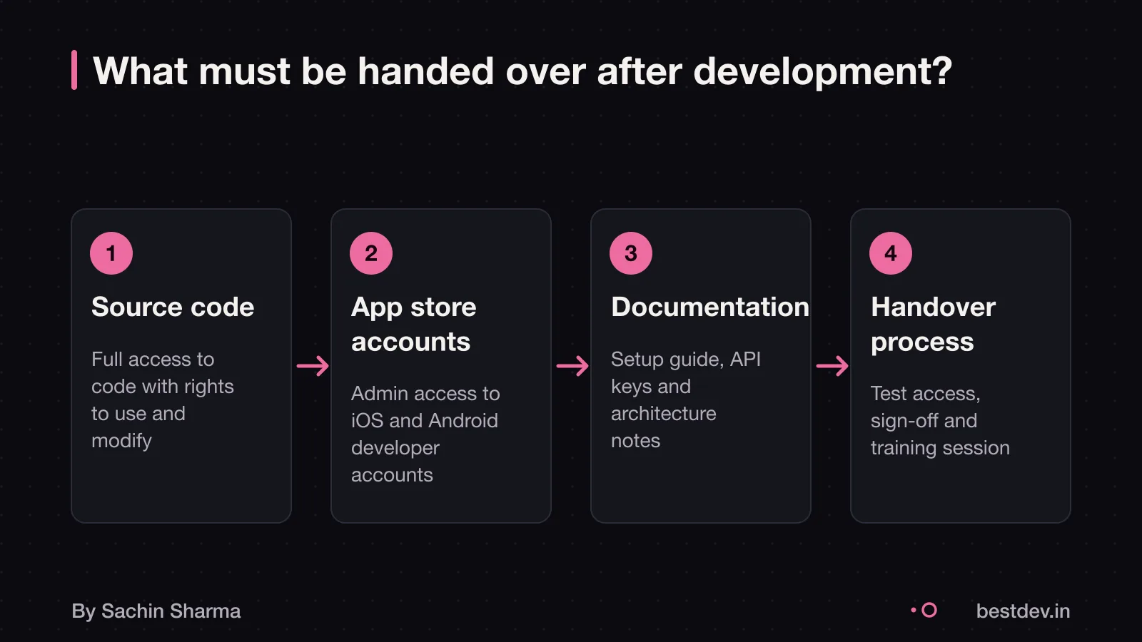 Source code, app store account and documentation with handover process