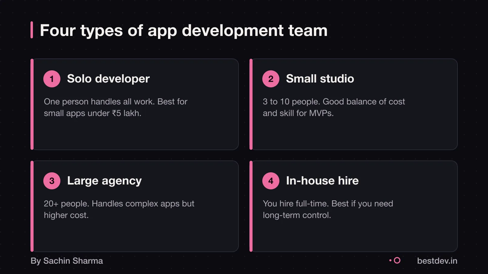 Four cards showing solo developer, small studio, large agency and in-house hire.