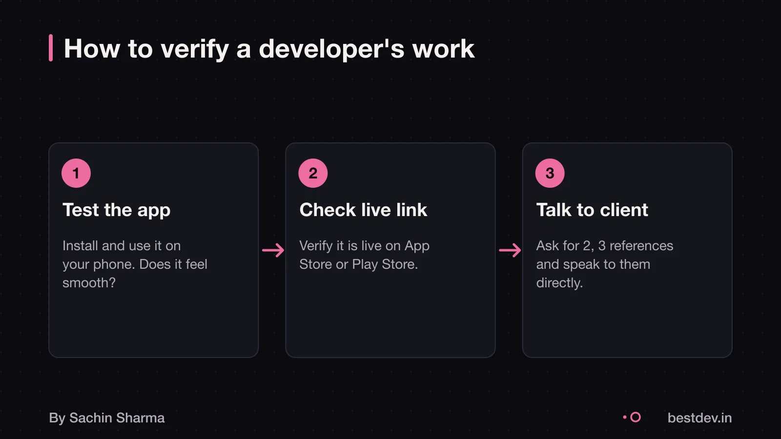Flow diagram showing steps to verify a developer: test app, check store link, talk to client.