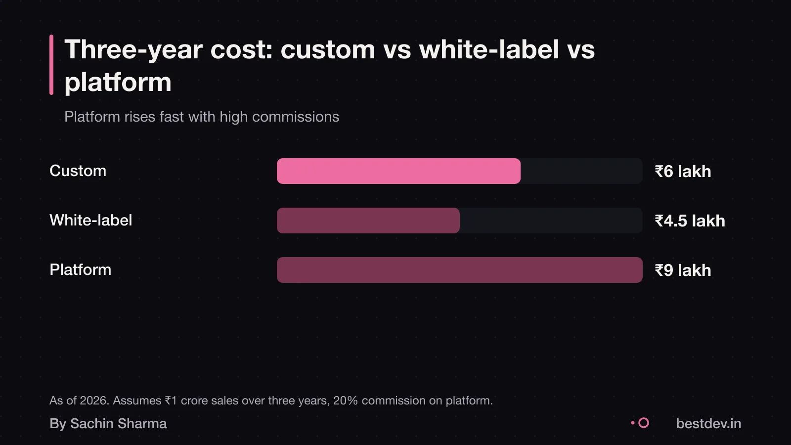 Bar chart comparing three-year costs of custom, white-label and platform options