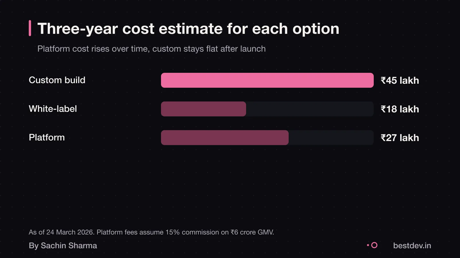 Bar chart comparing three-year costs of custom, white-label and platform quick commerce apps