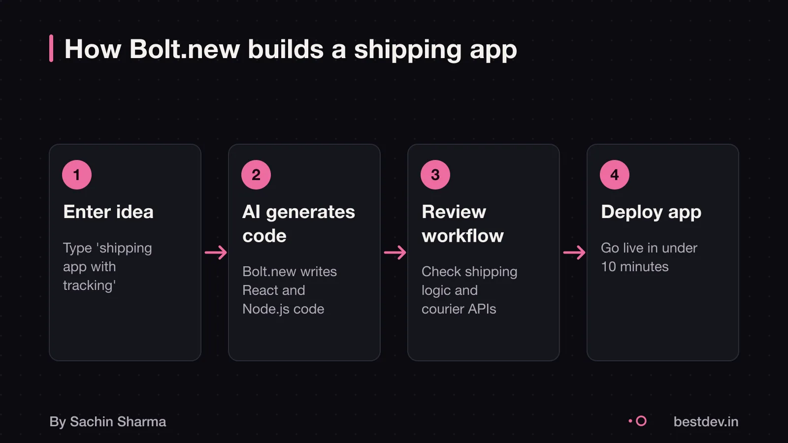 Flow diagram showing how Bolt.new generates a shipping app from idea to deployment