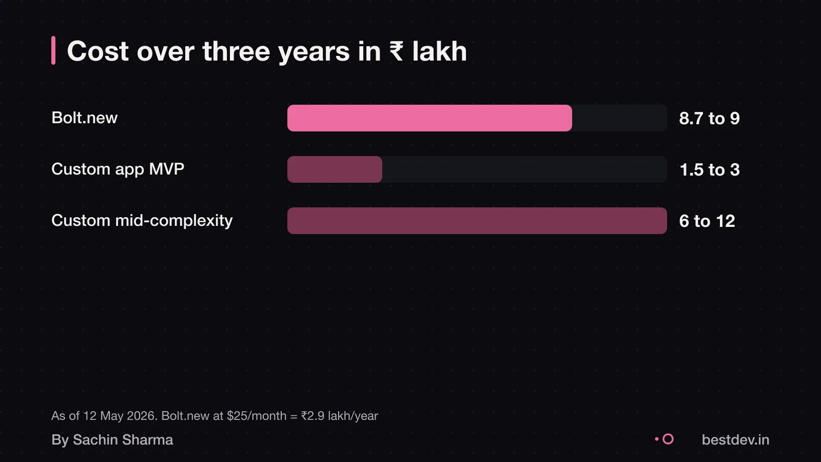 Bar chart comparing Bolt.new subscription cost versus custom app development cost over three years