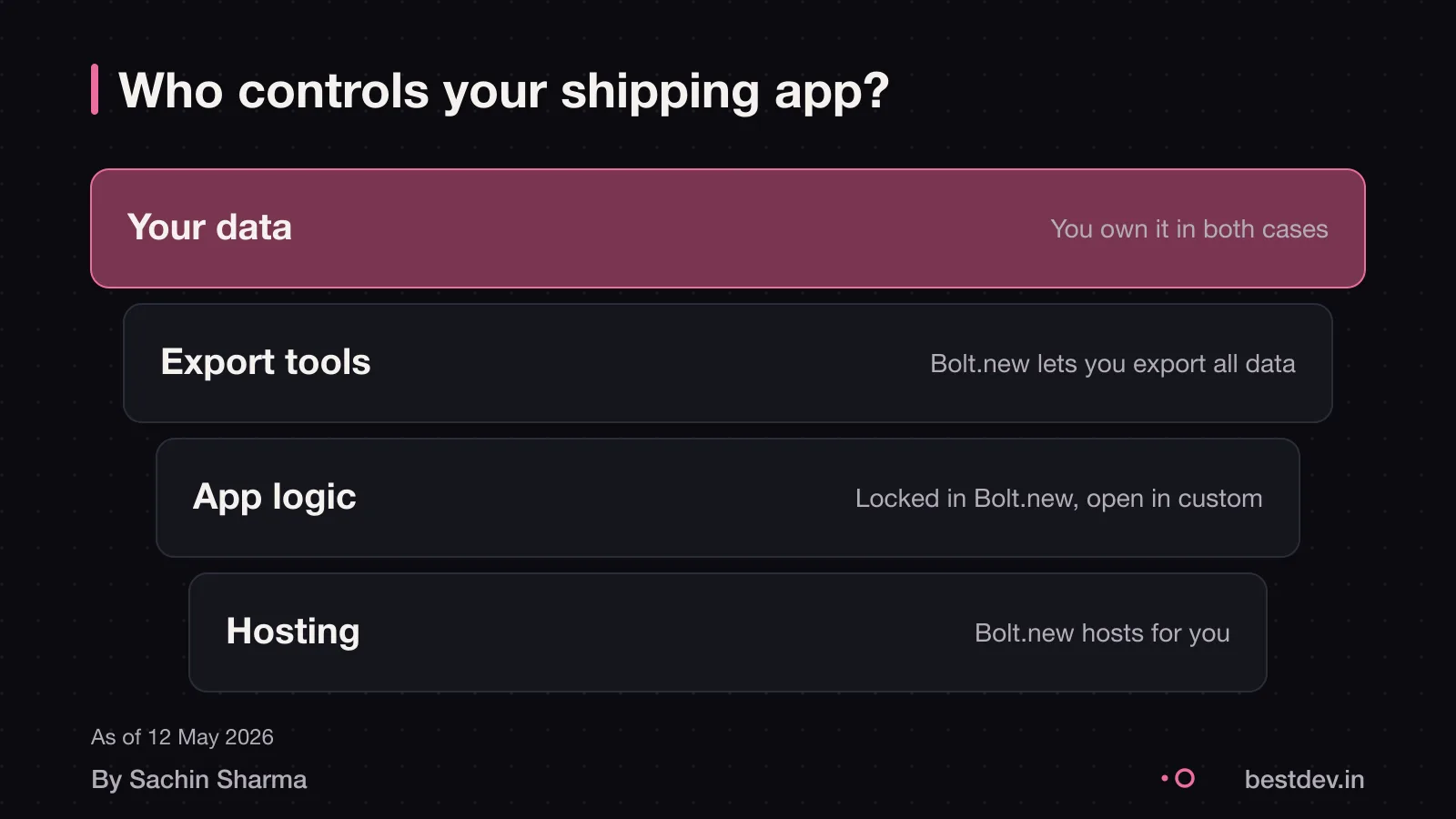 Layer diagram showing control levels in Bolt.new versus custom app
