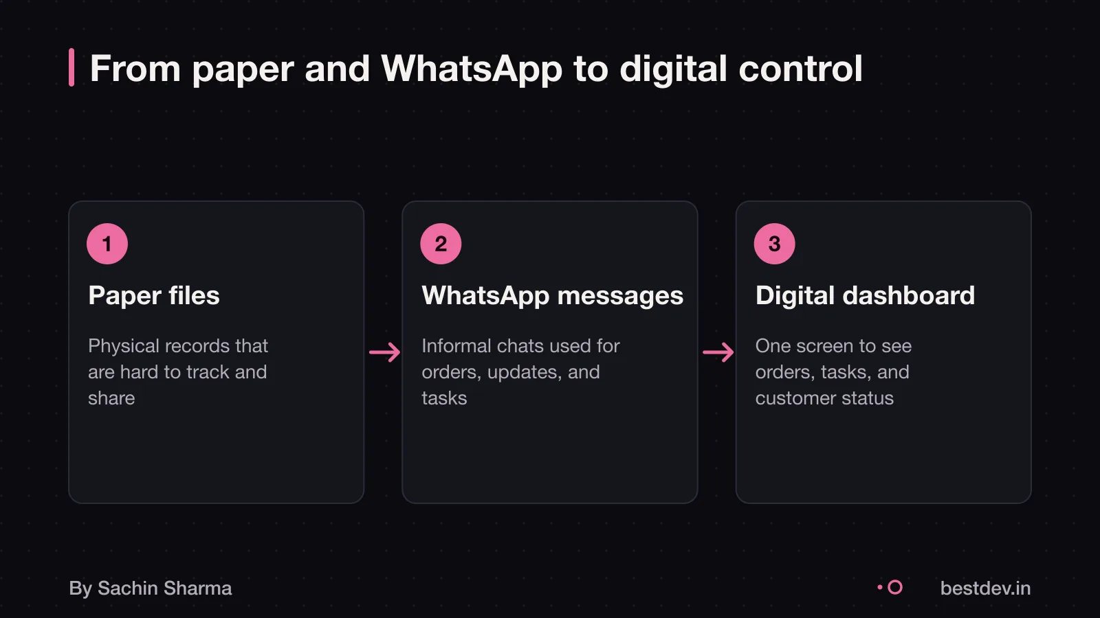 From paper files and WhatsApp to a digital dashboard