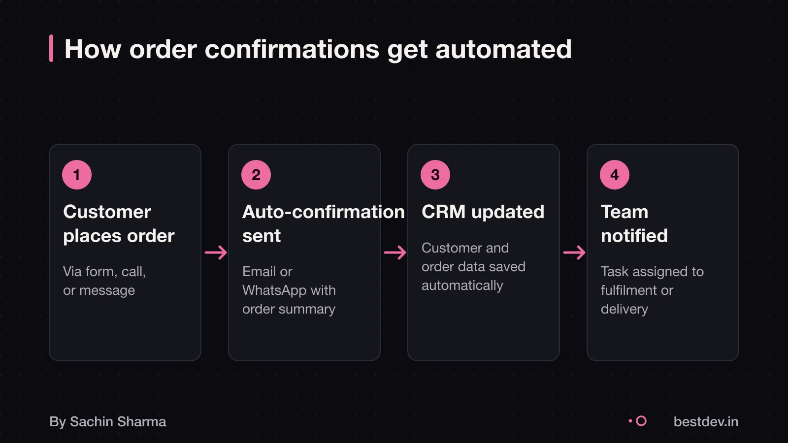 Automating order confirmations: a four-step workflow