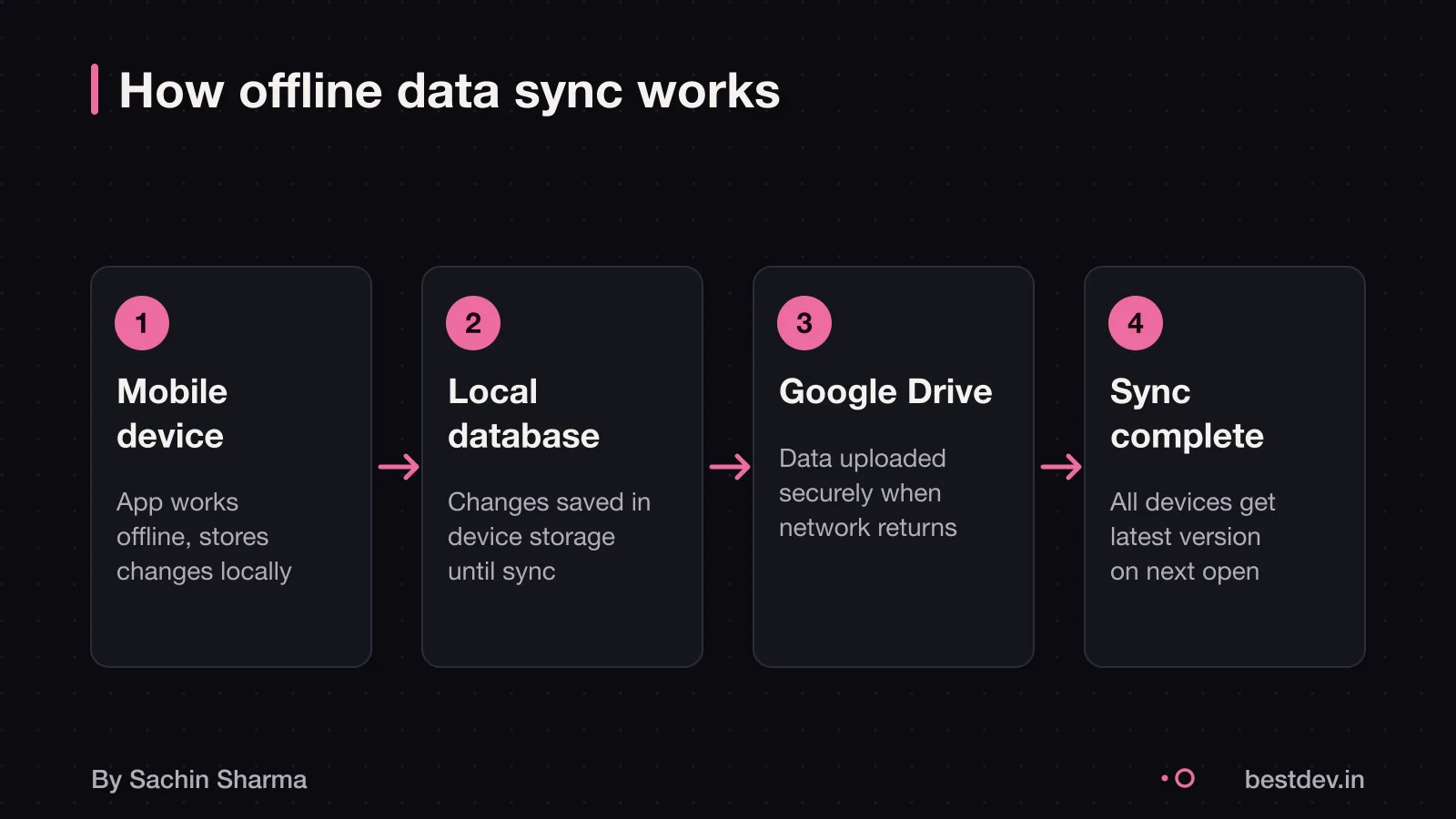 Flow diagram showing mobile device syncing data to Google Drive via local database