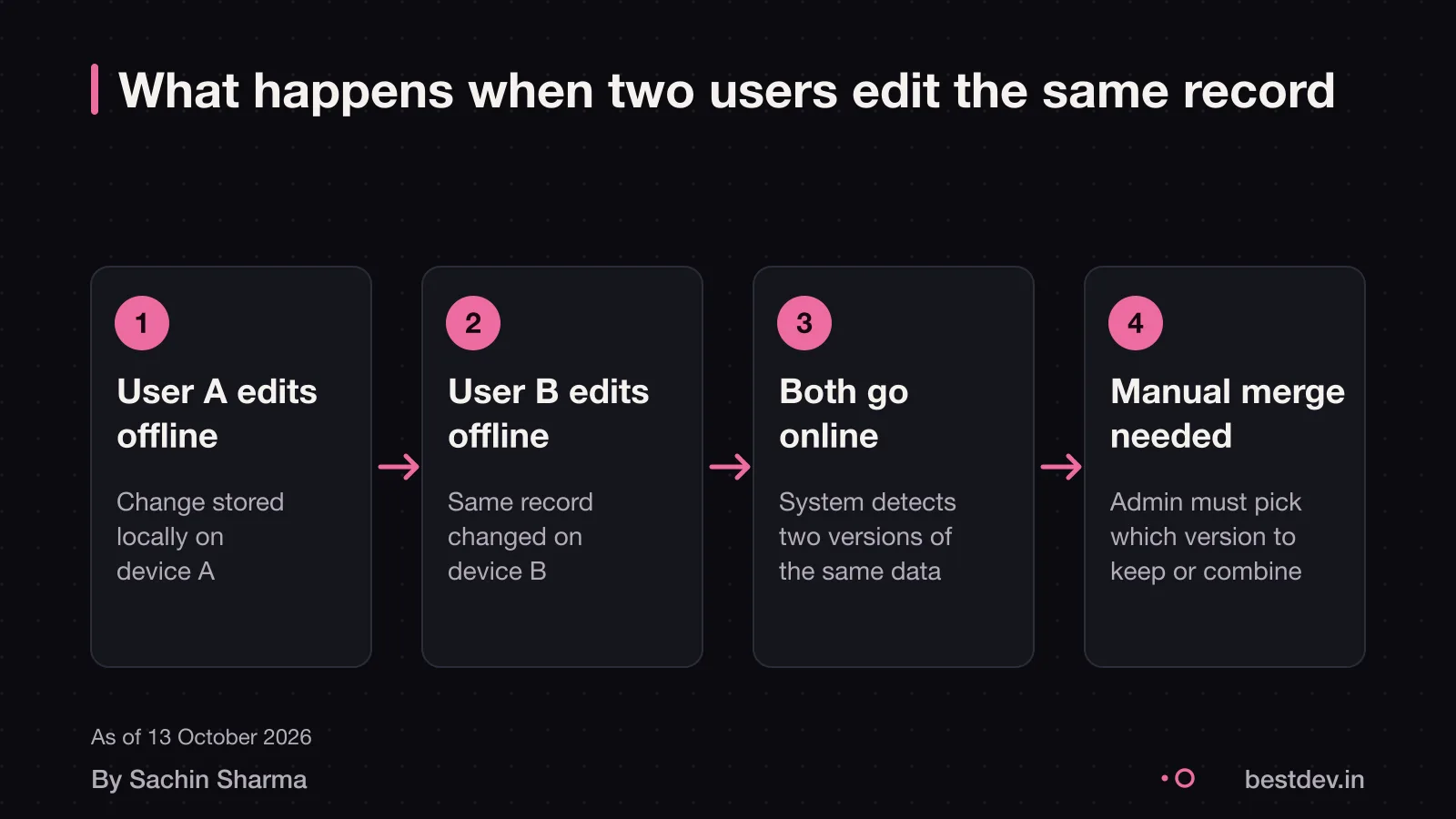 Flow diagram showing two users editing the same record offline, causing a conflict