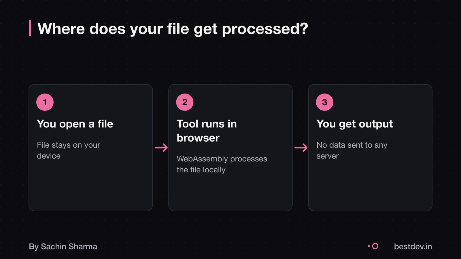 Diagram showing file processing entirely in browser, no server upload
