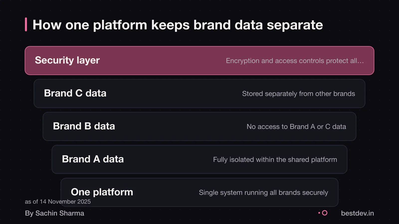 One digital platform with three separate brand data silos and a security layer