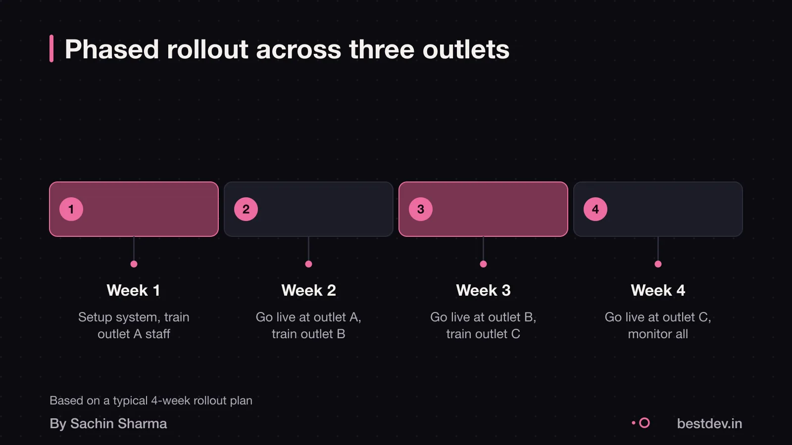 Three outlets rolling out a system over four weeks with training events