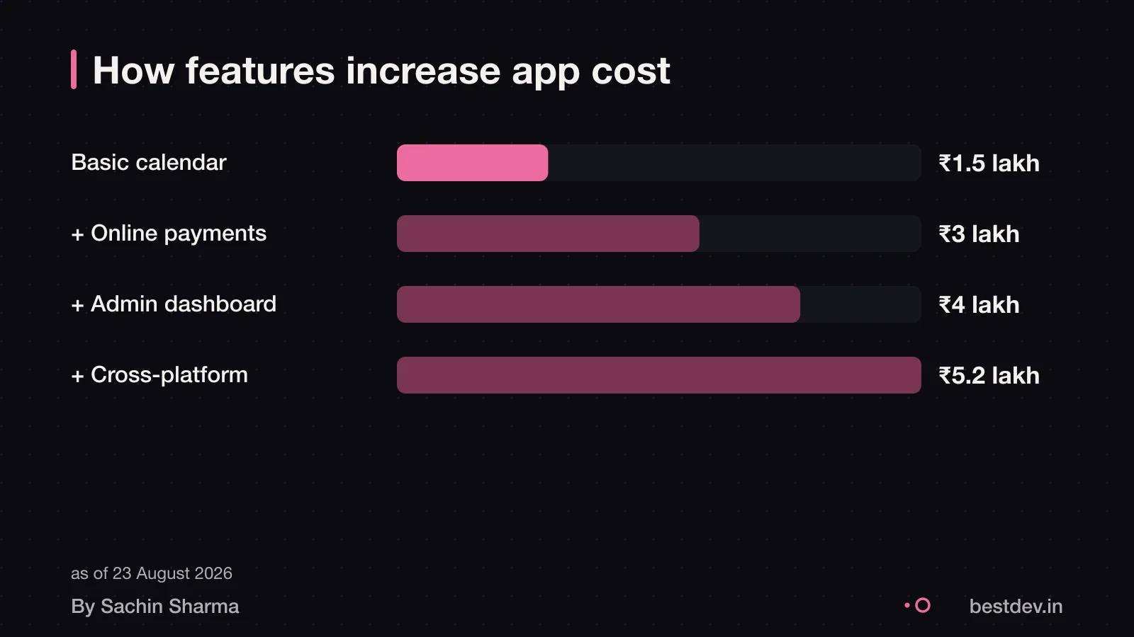 How each feature increases the cost of a clinic booking app