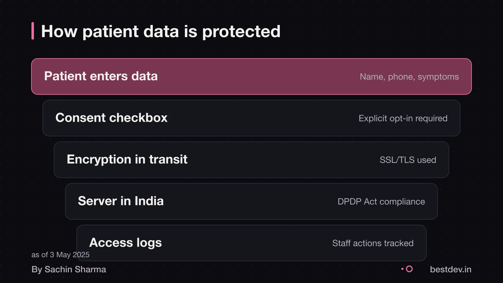 How patient data is collected, stored and protected in a compliant clinic app