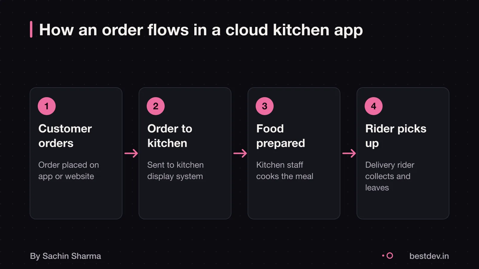 Order flow from customer to delivery in a cloud kitchen