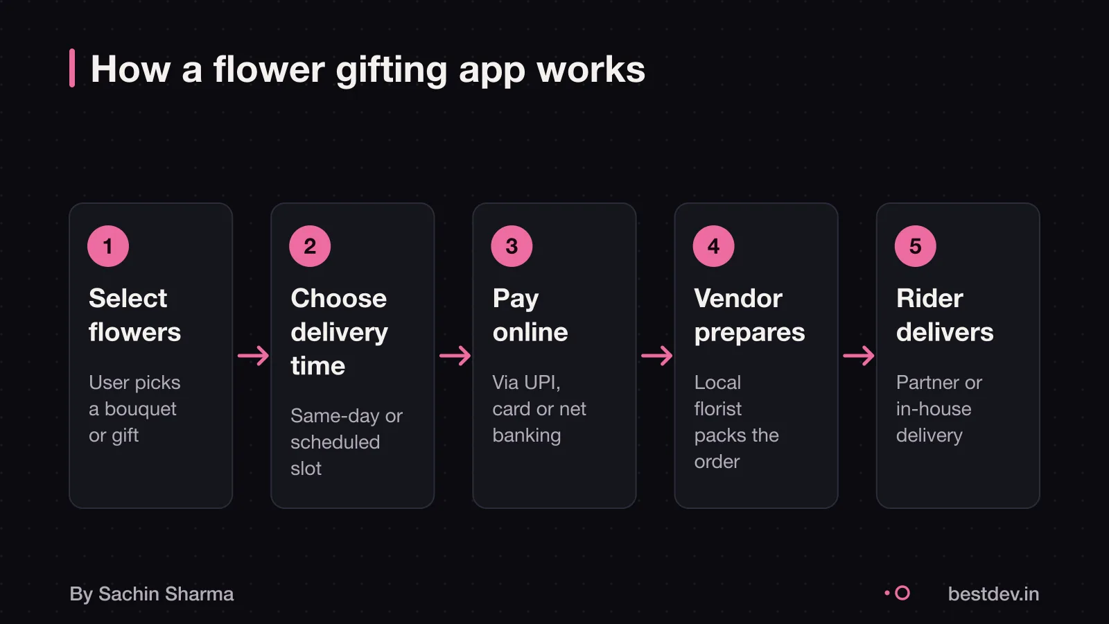 Flow from flower selection to delivery: user, payment, vendor, rider