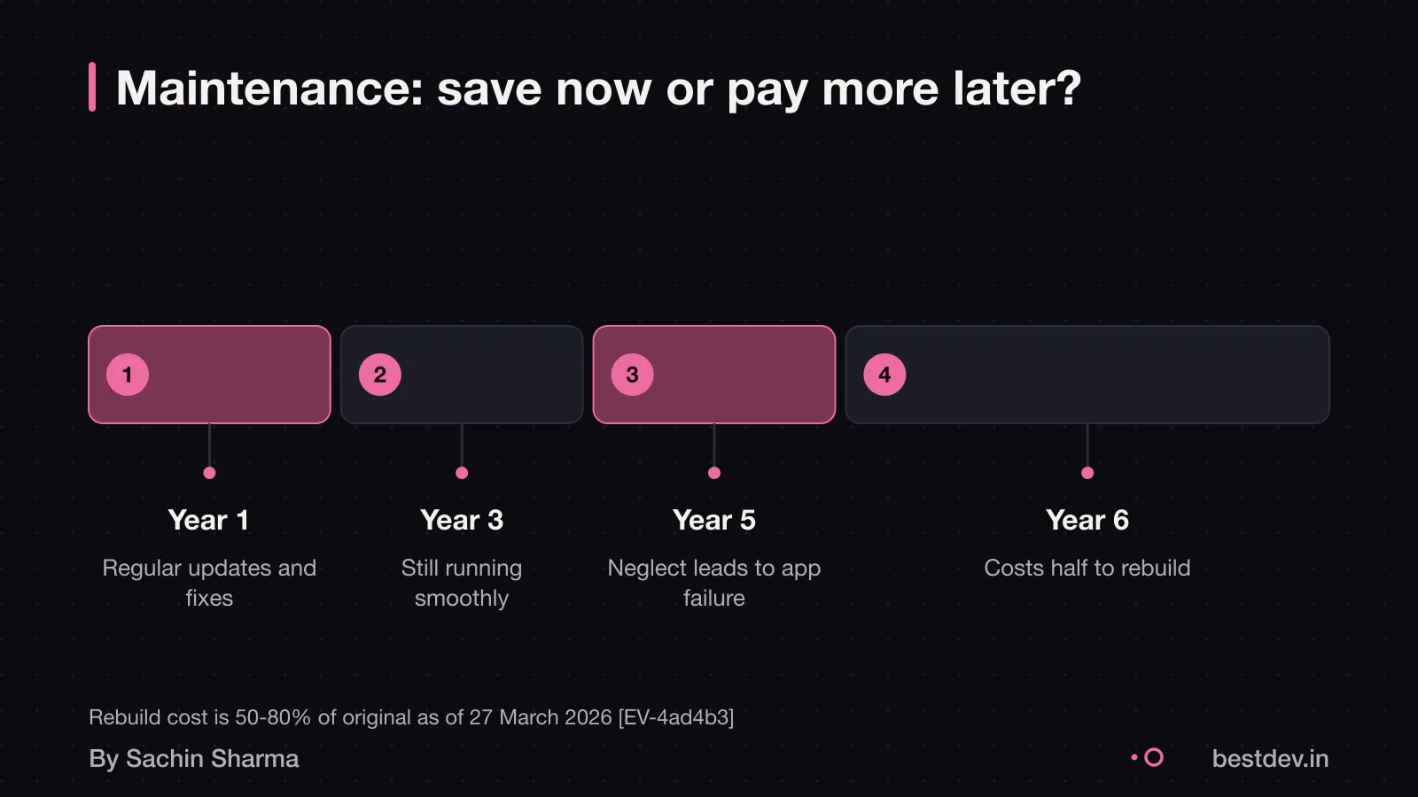Timeline showing low annual cost vs high rebuild cost after neglect