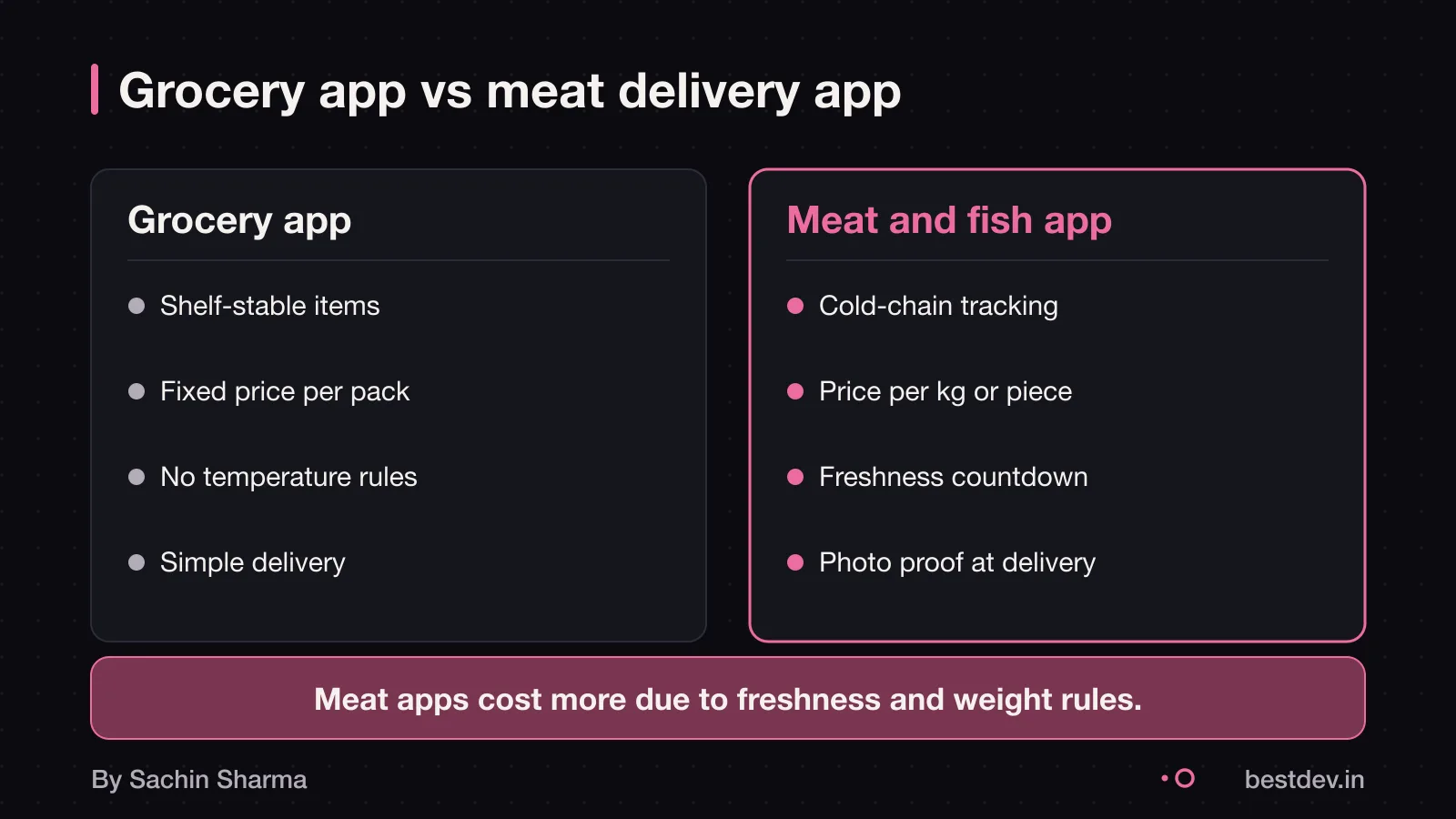 Two phone screens: one grocery app, one meat app with cold-chain and weight features