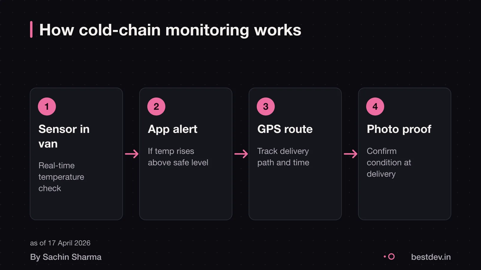 Cold-chain flow: sensor in van, alert on phone, GPS and photo at delivery