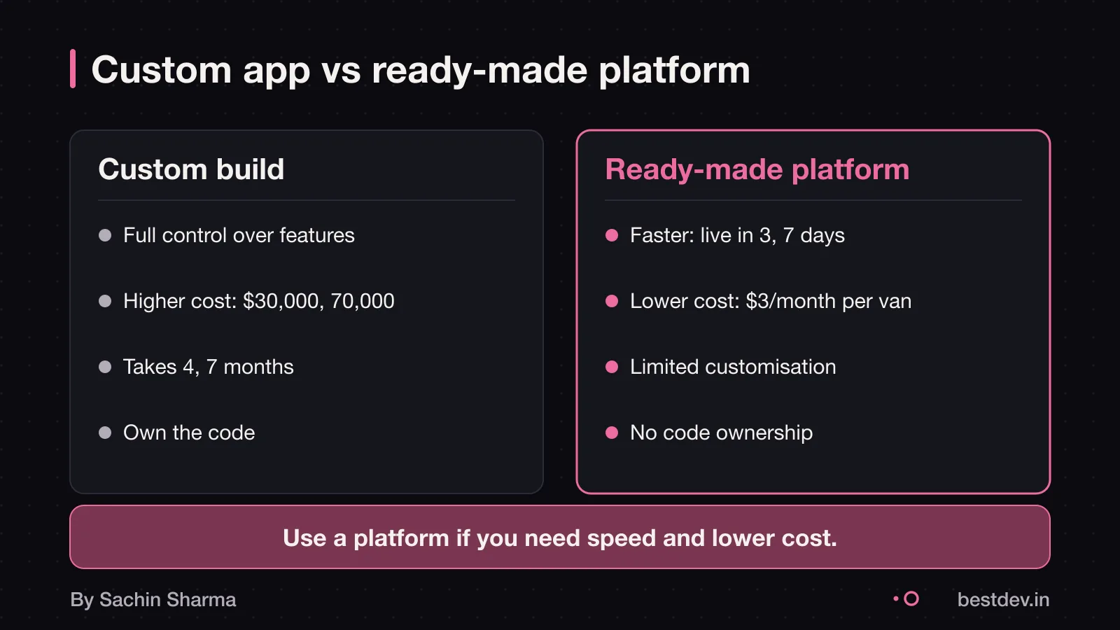 Custom app vs platform: control, cost, speed, integration