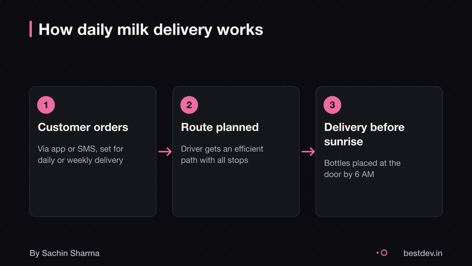 Flow showing customer order, driver route, and pre-sunrise delivery