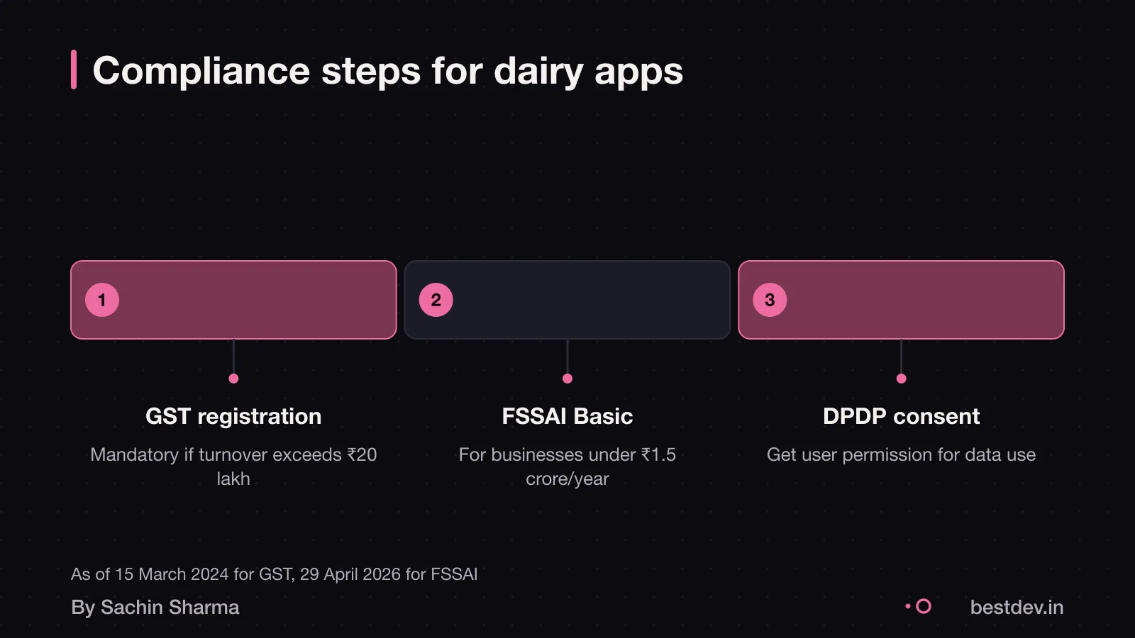 Timeline showing GST, FSSAI and DPDP compliance over time