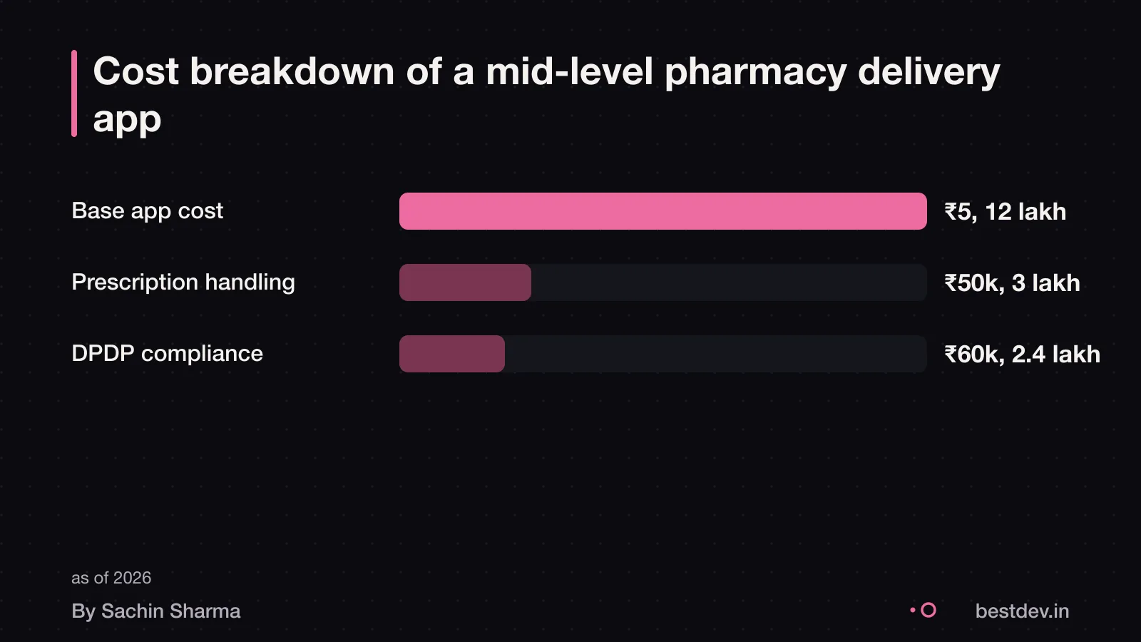 Cost breakdown for a mid-level pharmacy delivery app: base, prescription, compliance, maintenance