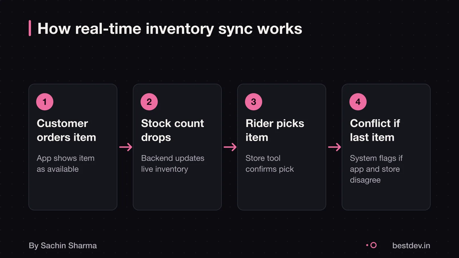 Real-time inventory sync showing live count and conflict resolution