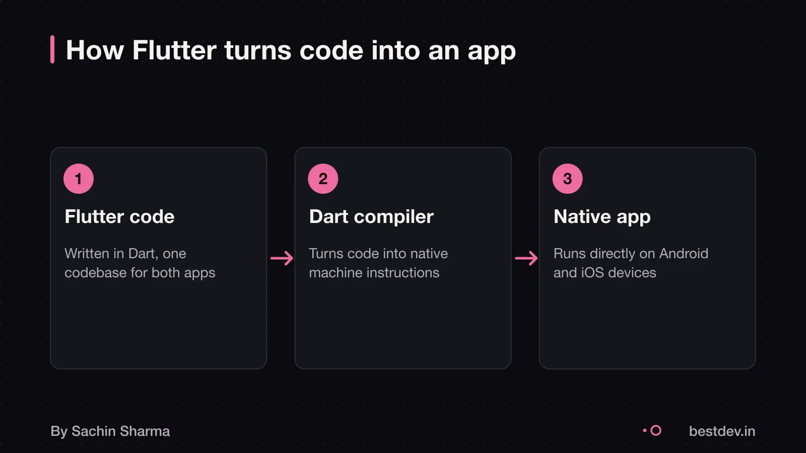 Flutter code compiles to native apps for Android and iOS