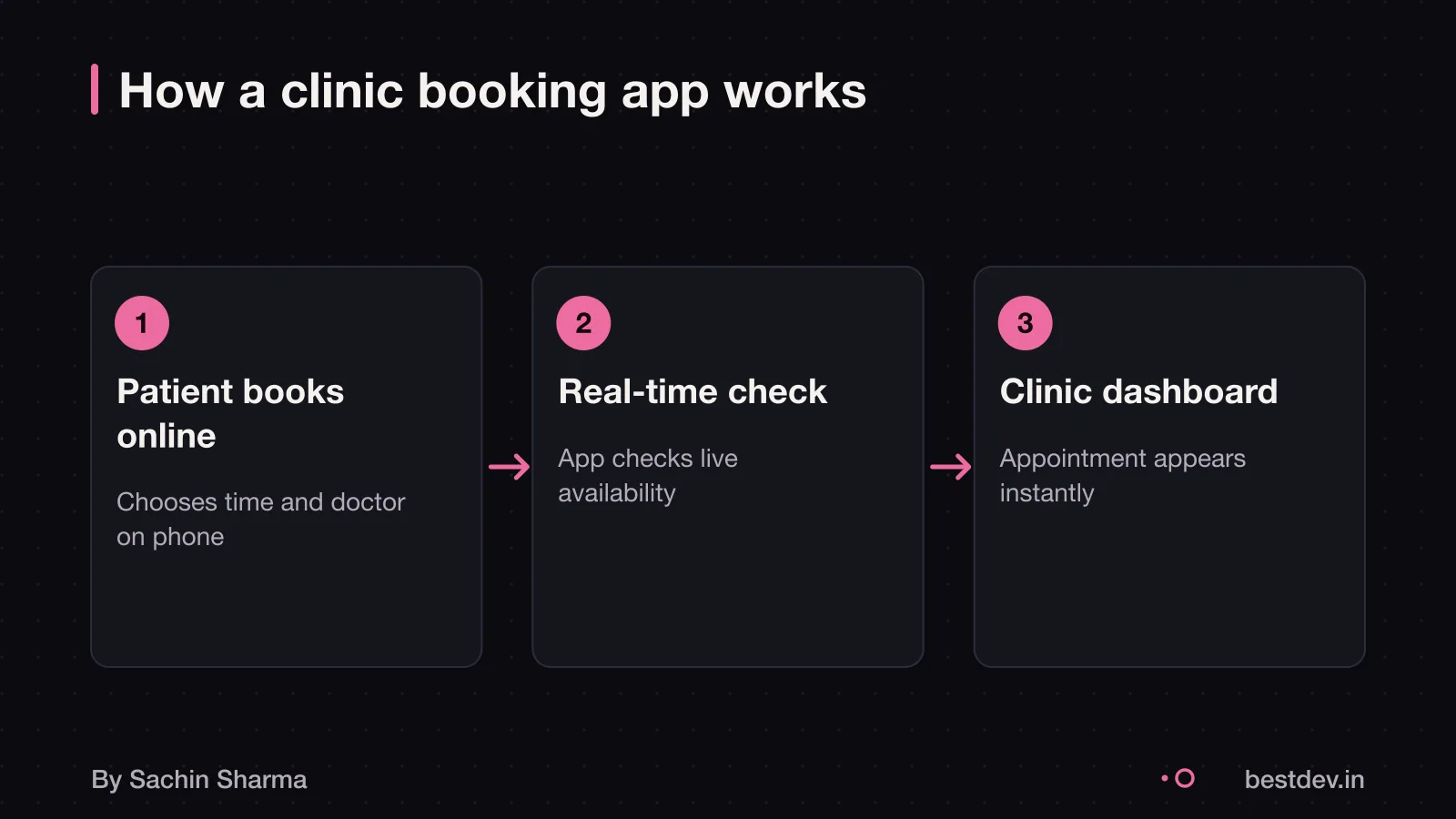 A flow diagram showing how a patient books an appointment and the clinic sees it in real time