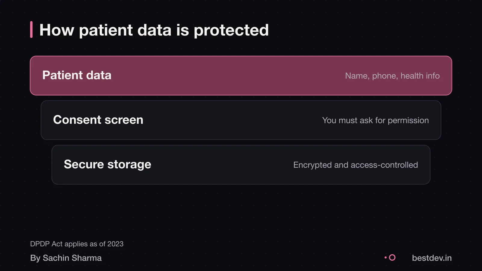 A shield and lock showing how patient data is protected under the DPDP Act
