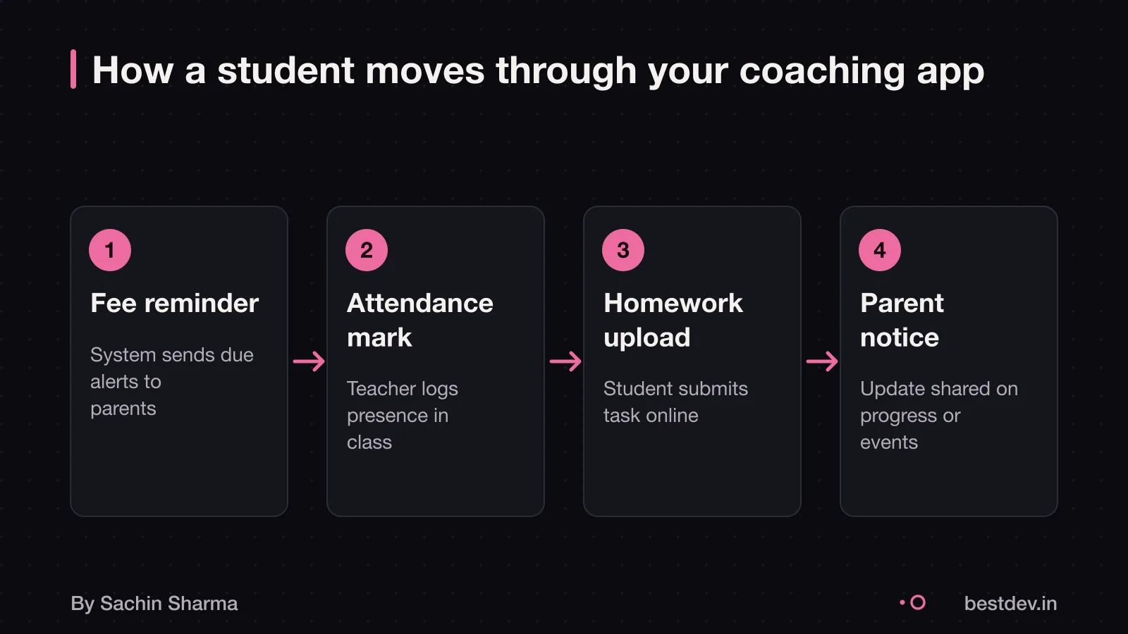 Four-step student lifecycle: fee, attendance, homework, notice