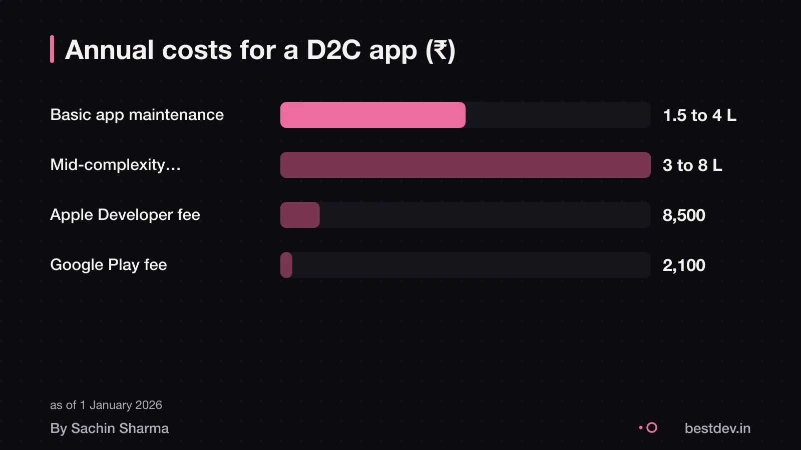 A D2C app costs ₹4, 40 lakh to build and ₹1.5, 8 lakh per year to maintain