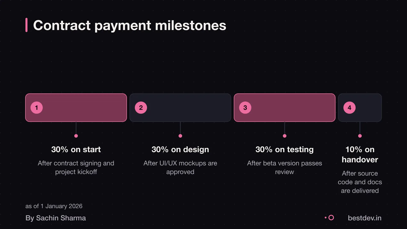 A contract should tie payments to named deliverables and include final code handover