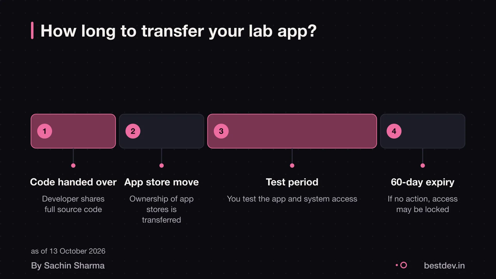Transferring a diagnostics lab app between developers with source code handover and 60-day expiry