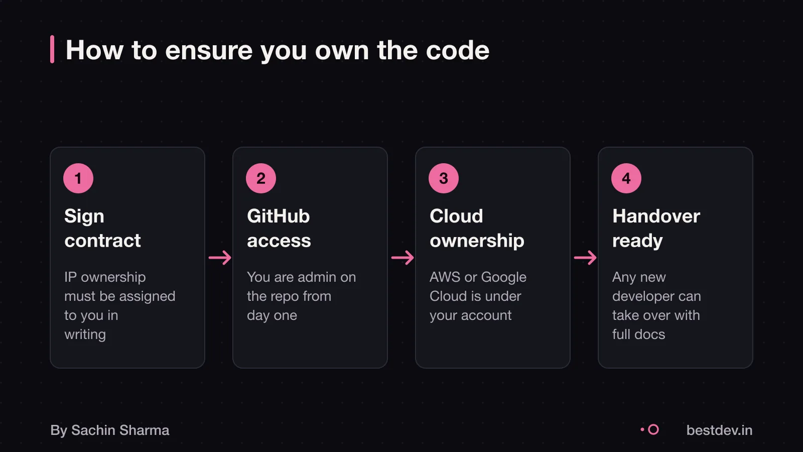 A flow diagram showing contract, repository access, cloud ownership, and handover steps.