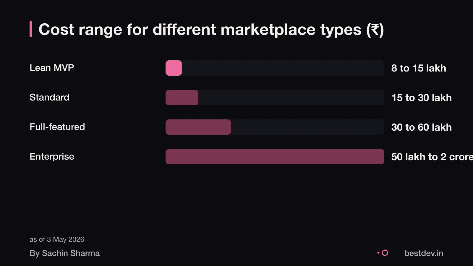 Bar chart showing cost ranges from lean MVP to enterprise marketplace in rupees.