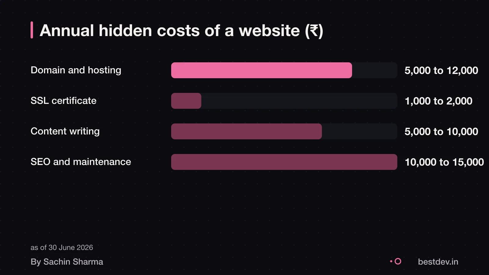 Hidden costs of a website: domain and hosting, SSL certificate, content writing, SEO and maintenance