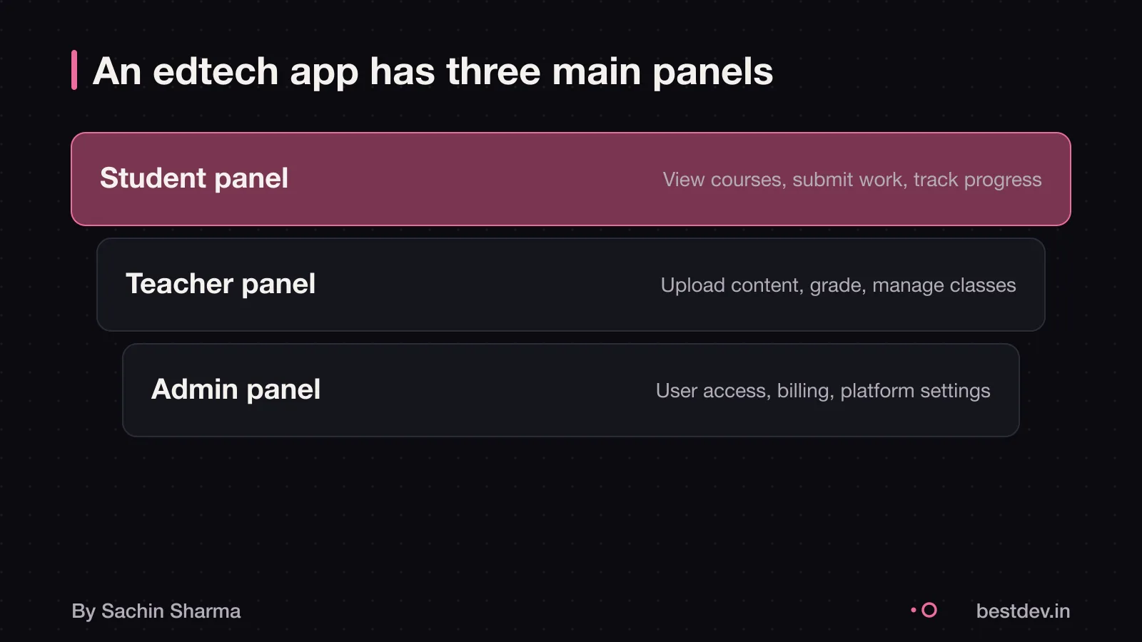 Layers diagram showing student, teacher and admin panels in an edtech app