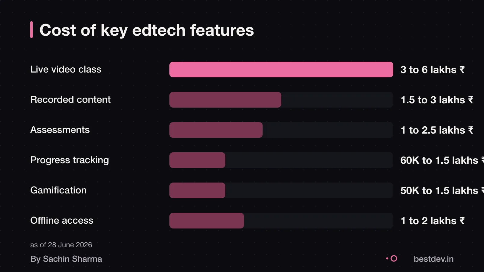 Bar chart showing cost adders for live video, recorded content, assessments, progress tracking, gamification and offline access