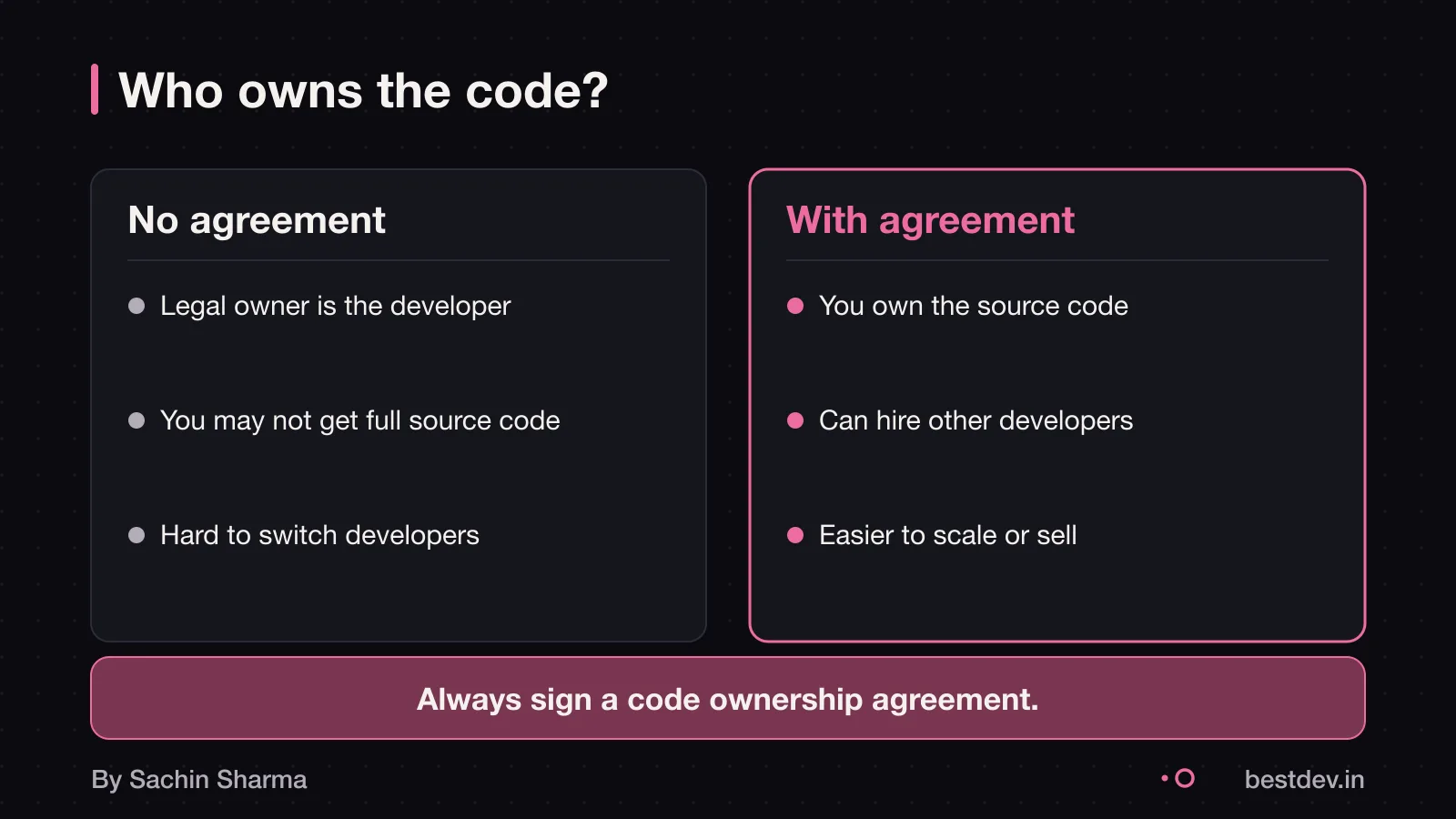 Comparison of code ownership with and without a written agreement