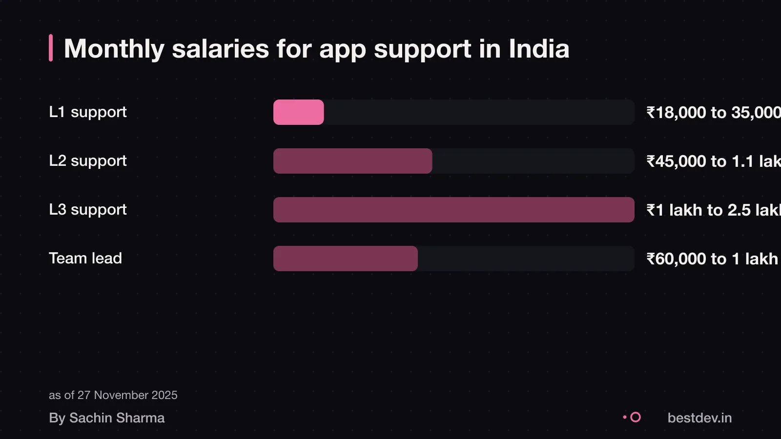 L1, L2, L3 support salaries and response times in India