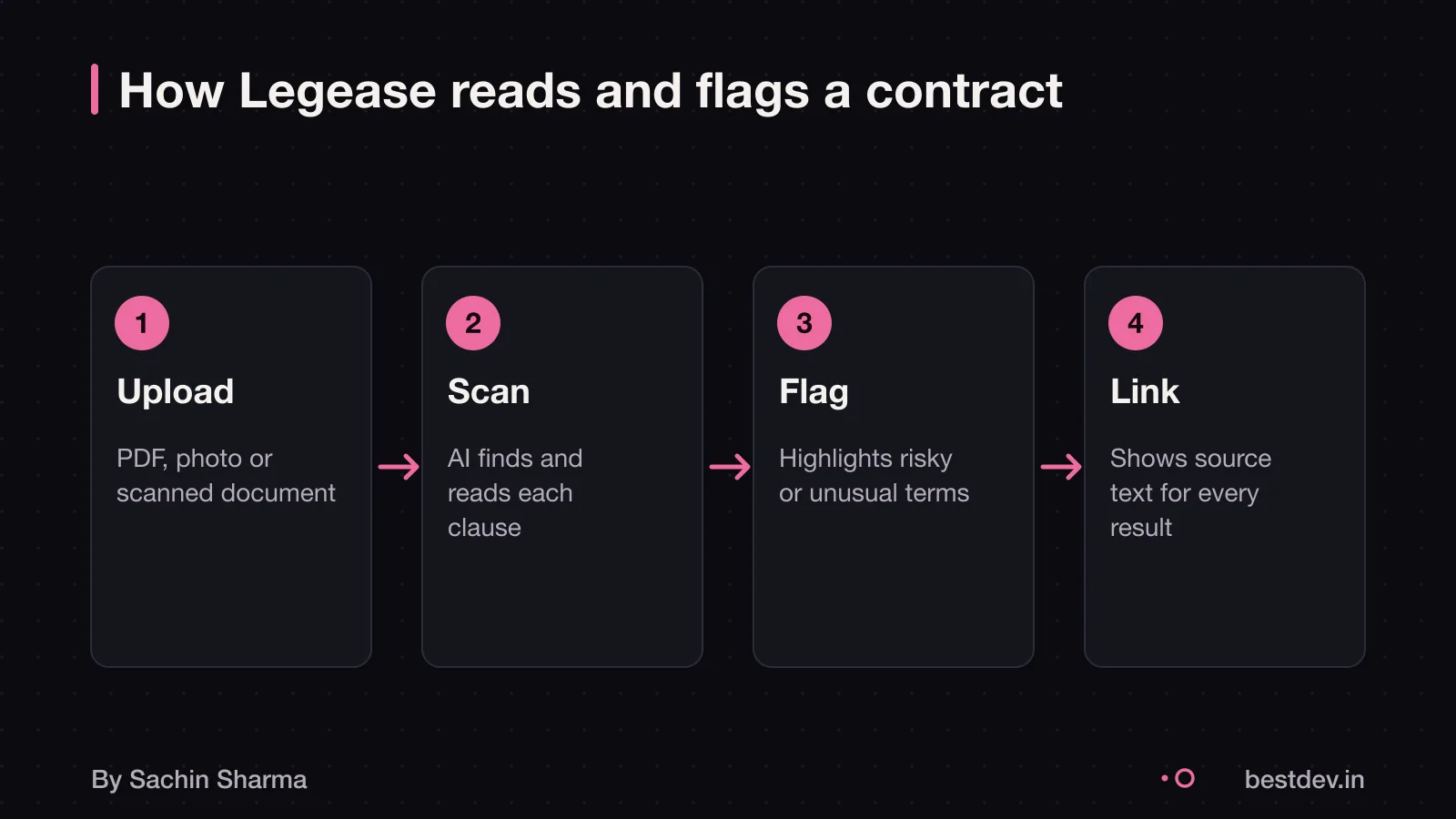 AI breaking down a contract into clauses with traceable links