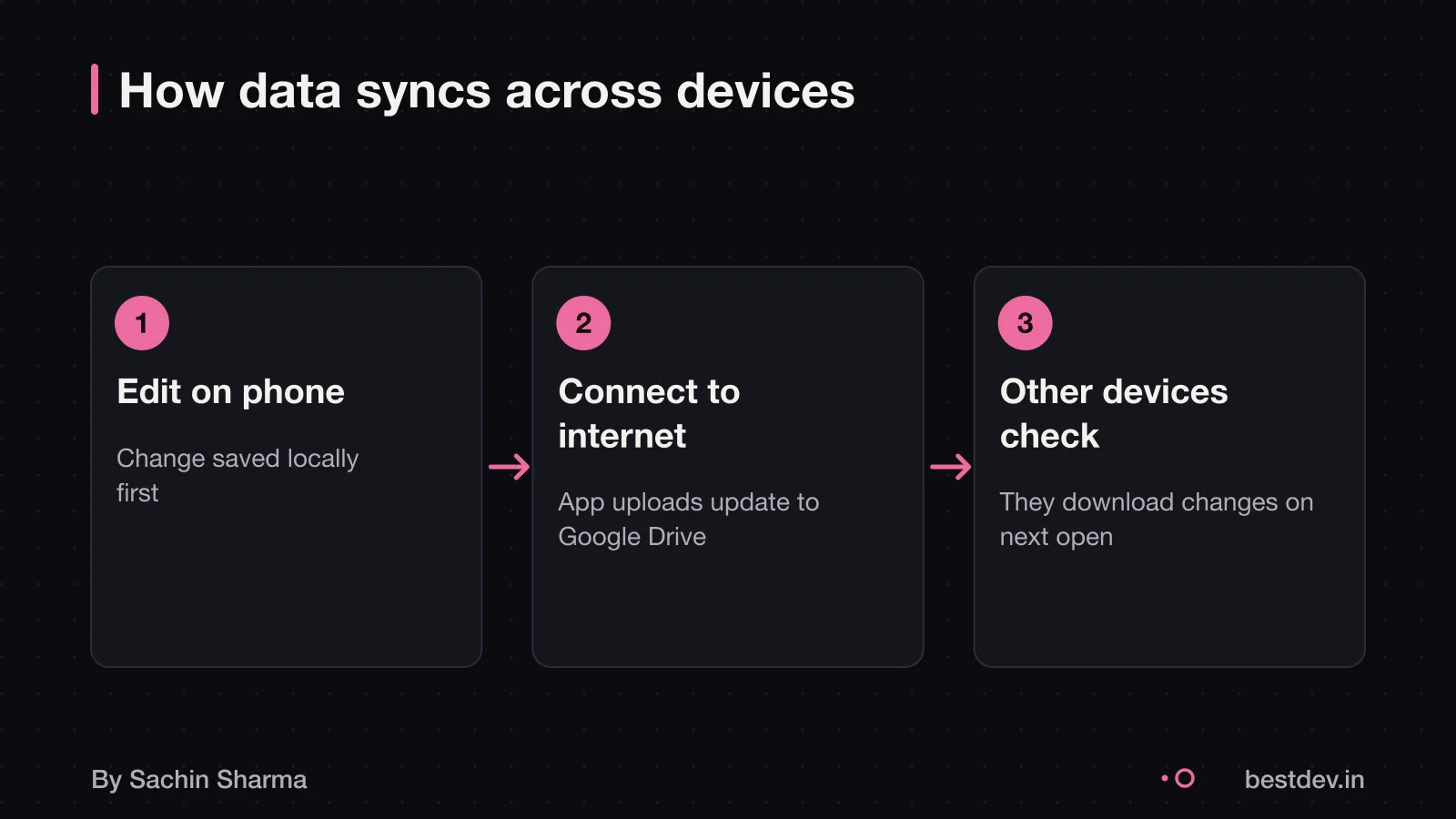 Loopin syncing data to Google Drive across two devices